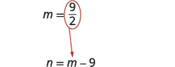 A mathematical diagram displays two equations: m = 9/2 and n = m - 9. The value 9/2 for 'm' is circled in red, with an arrow indicating its substitution into the second equation to solve for 'n'.