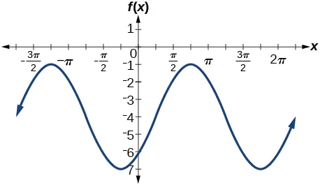 Gráfico de dos periodos de una función sinusoidal. El rango es [-7,-1]. Máximos en -5pi/4 y 3pi/4.