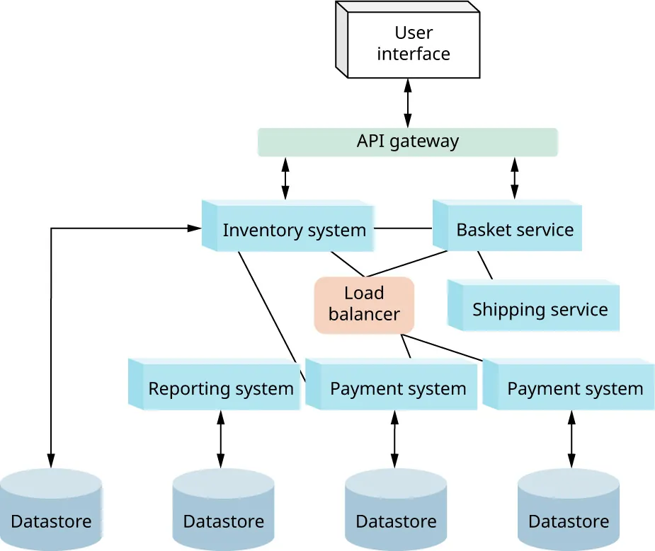A diagram showing an application that was designed to use a microservices architecture is scaled to handle an increase in use. It includes User interface, API gateway, Inventory System, Basket service, load balancer, Shipping Service, Payment system, Datastore.
