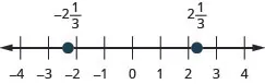 This figure is a number line ranging from negative 4 to 4 with tick marks for each integer. Negative 2 and 1 third, and 2 and 1 third are plotted.