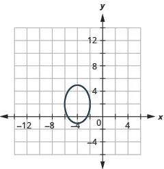 This graph shows an ellipse with center (negative 4, 2, vertices (negative 4, 5) and (negative 4, negative 1) and endpoints of minor axis (3, 1) and (negative 6, 2) and (negative 2, 2).