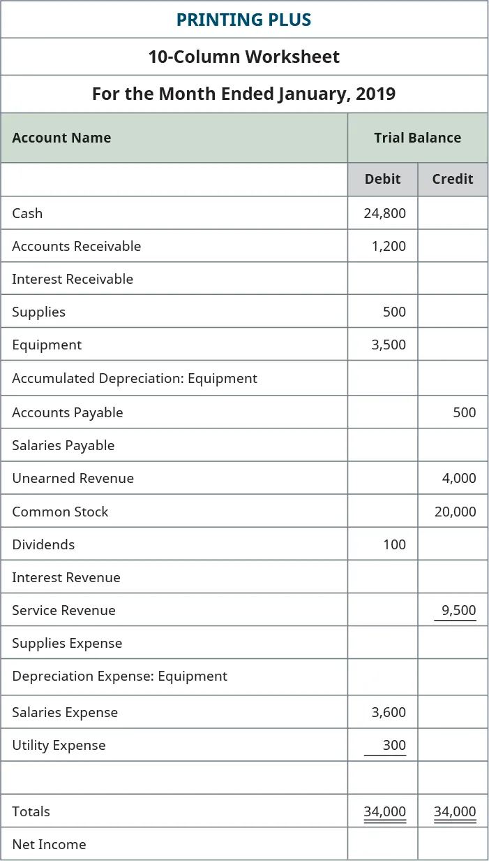 Excerpt from Printing Plus ten-column worksheet: Account Name column and Trial Balance column. Accounts with debit balances: Cash 24,800; Accounts Receivable 1,200; Supplies 500; Equipment 3,500; Dividends 100; Salaries Expense 3,600; Utility Expense 300; Total Debits 34,000. Accounts with credit balances: Accounts Payable 500; Unearned Revenue 4,000; Common Stock 20,000; Service Revenue 9,500; Total Credits, 34,000.