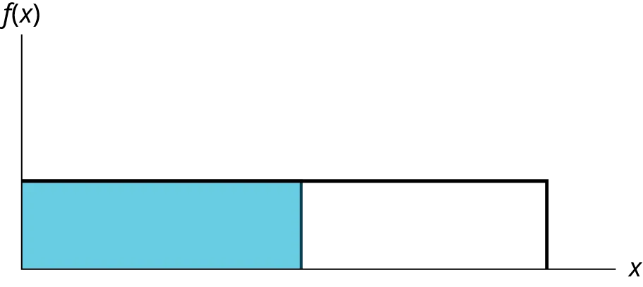 This shows the graph of the function f(x) = 1/20. A horiztonal line ranges from the point (0, 1/20) to the point (20, 1/20). A vertical line extends from the x-axis to the end of the line at point (20, 1/20) creating a rectangle. The area to the left of a value, x, is shaded.