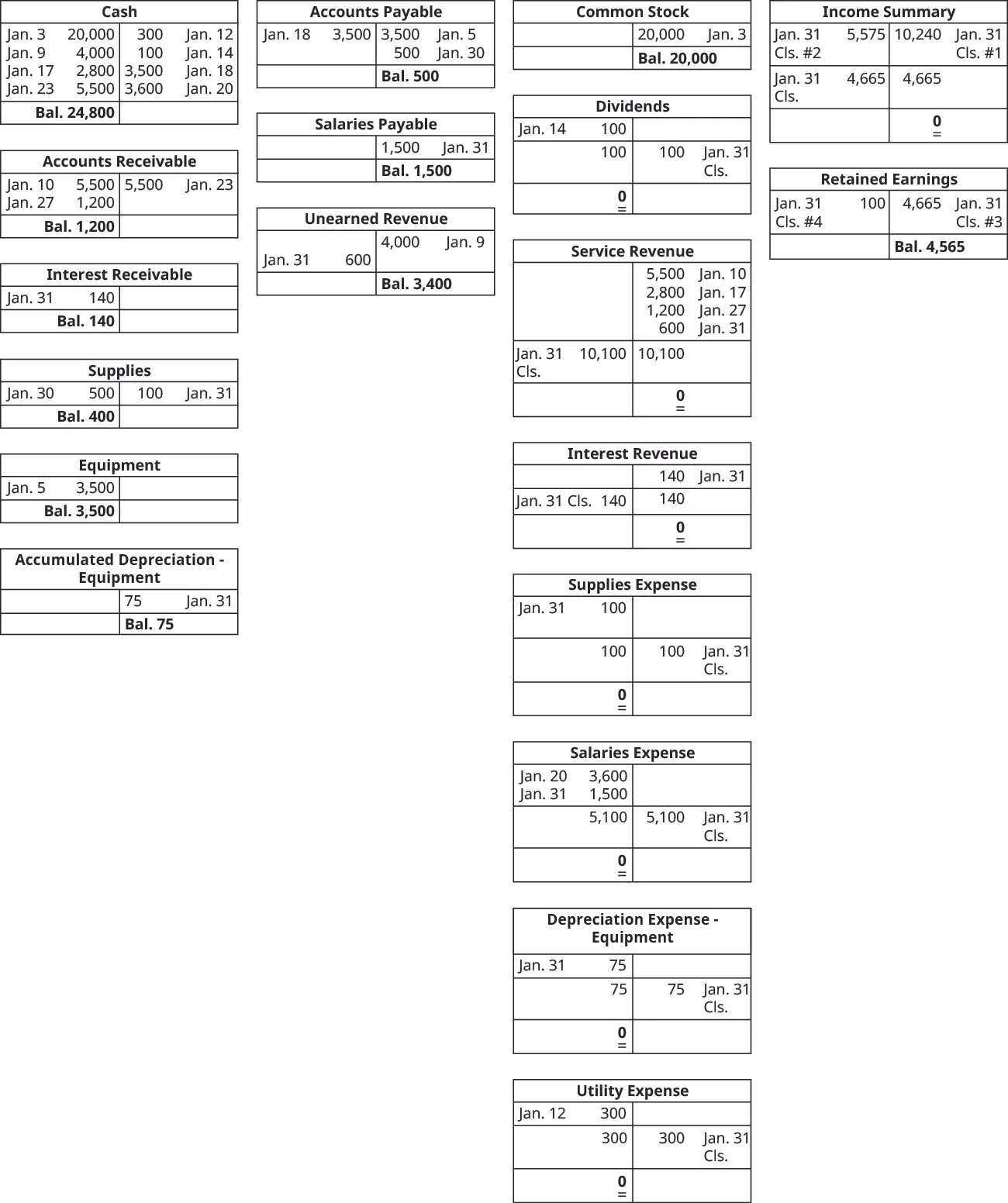 Cash has a January 3 debit entry of 20,000, a January 9 debit entry of 4,000, a January 12 credit entry of 300, a January 14 credit entry of 100, a January 17 debit entry of 2,800, a January 18 credit entry of 3,500, a January 20 credit entry of 3,600, a January 23 debit entry of 5,500, leaving a debit balance of 24,800. Accounts Receivable has a January 10 debit entry of 5,500, a January 23 credit entry of 5,500, a January 27 debit entry of 1,200 and a debit balance of 1,200. Interest Receivable has a January 31 debit entry of 140 and a debit balance of 140. Supplies has a January 30 debit entry of 500, a January 31 credit entry of 100 and a debit balance of 400. Equipment has a January 5 debit entry of 3,500 and a debit balance of 3,500. Accumulated Depreciation: Equipment has a January 31 credit entry of 75 and a credit balance of 75. Accounts Payable has a January 5 credit entry of 3,500, a January 13 debit entry of 3,500, a January 30 credit entry of 500, and a credit balance of 500. Salaries Payable has a January 31 credit entry of 1,500 and a credit balance of 1,500. Unearned Revenue has a January 9 credit entry of 4,000, a January 31 debit entry of 600, leaving a credit balance of 3,400. Common Stock has a January 3 credit entry of 20,000 and a credit balance of 20,000. Dividends has a January 14 debit entry of 100, a debit balance of 100, a credit January 31 closing entry for 100, leaving a debit side 0 balance. Service Revenue account has 4 entries on the credit side: January 10 5,500, January 17 2,800, January 27 1,200, January 31 600. The total on the credit side is then 10,100. There is a January 31 closing entry to the debit side of 10,100, leaving a 0 balance on the credit side. The Interest Revenue has one credit entry on January 31 of 140, a credit balance of 140, a debit side closing entry on January 31 of 140, and a 0 balance on the credit side. Supplies Expense has a January 31 debit side entry for 100, a debit side balance of 100, a credit side January 31 closing entry for 100, leaving a 0 debit side balance. Salaries Expense has a January 20 debit side entry for 3,600, a debit side entry on January 31 for 1,500, a debit side balance of 5,100, a credit side January 31 closing entry of 5,100, leaving a 0 debit side balance. Depreciation Expense: Equipment has a January 31 debit side entry for 75, a debit side balance of 375, a credit side January 31 closing entry of 75, leaving a 0 debit side balance. Utilities Expense has a January 12 debit side entry for 300, a debit side balance of 300, a credit side January 31 closing entry of 300, leaving a 0 debit side balance. Income Summary has a January 31 debit side closing entry #2 of 5,575, a January 31 credit side closing entry #1 of 10,240, leaving a credit balance of 4,665. It then has a January 31 closing entry on the credit side of 4,665, leaving a 0 balance on the credit side. Retained Earnings has a debit closing entry #4 on January 31 for 100, a credit closing entry #3 for 4,665, and a credit balance of 4,565.