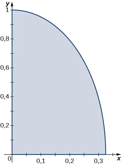 El cuarto de sección de una elipse en el primer cuadrante con centro en el origen, eje mayor 2 y eje menor aproximadamente 0,64.