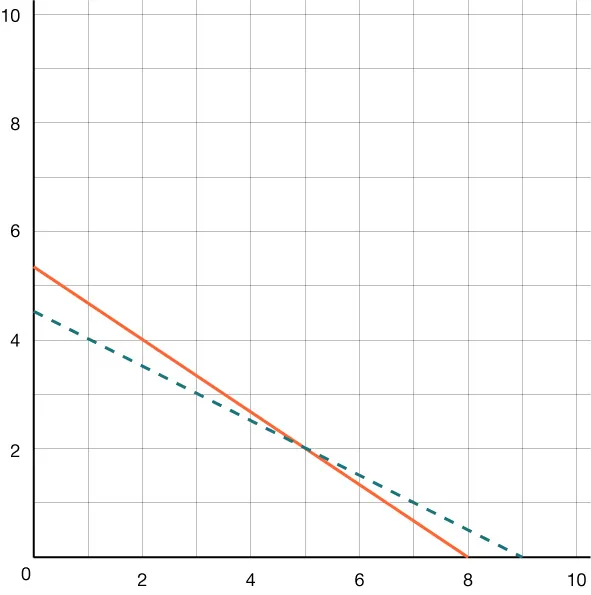 A graph with an x-axis and y-axis labeled 0 to 10. Two downward-sloping lines, one solid orange and one dashed teal, are plotted. The solid line starts at y=5 and ends near x=8, y=0. The dashed line starts at y=4.5 and ends near x=9, y=0.