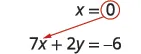 A red arrow points from 'x = 0' to the '7x' term in the equation '7x + 2y = -6', indicating the substitution of x = 0 into the equation.