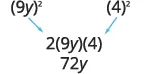 A mathematical image illustrates the expansion of a binomial squared. The expressions (9y)^2 and (4)^2 point to 2(9y)(4), which simplifies to 72y. This shows the calculation of the 2ab term.