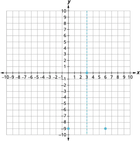 A coordinate plane displays a dashed vertical line at x=3. Two blue points are plotted: one at (0, -9) and another at (6, -9).