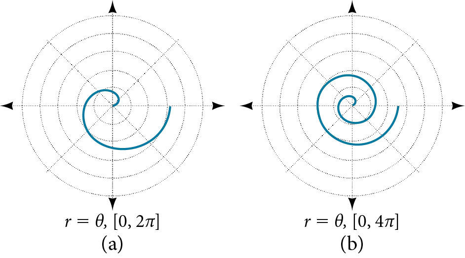 Two graphs side by side of Archimedes' spiral. (A) is r= theta, [0, 2pi]. (B) is r=theta, [0, 4pi]. Both start at origin and spiral out counterclockwise. The second has two spirals out while the first has one.
