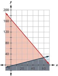 This figure shows a graph on an x y-coordinate plane of 7p + 3c is less than or equal to 500 and p is greater than or equal to 2c + 4. The area to the left or below each line is shaded different colors with the overlapping area also shaded a different color.