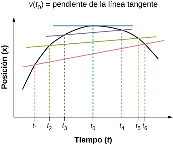 El gráfico muestra la posición trazada en función del tiempo. La posición aumenta de t1 a t2 y alcanza el máximo en t0. Disminuye a at y sigue disminuyendo a t4. La pendiente de la línea tangente en t0 se indica como la velocidad instantánea.