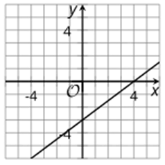 A basic Cartesian coordinate graph displaying a linear function. The line passes through the points (3,0) and (0,-3), indicating a positive slope.