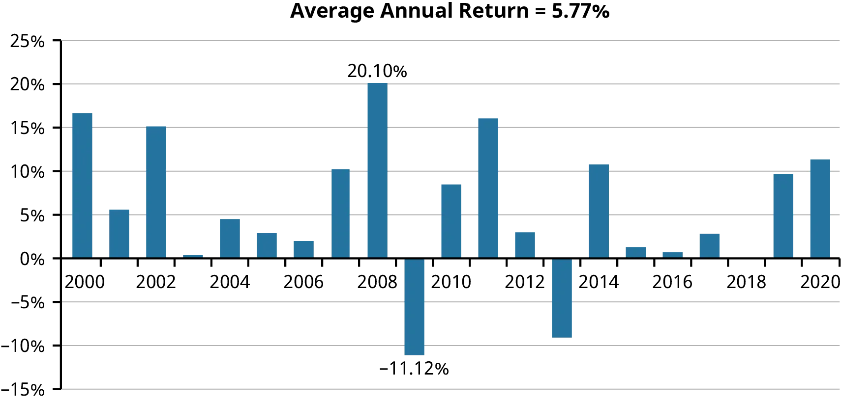 A bar graph that shows the average annual returns of the Treasury Bond Performance from 2000 to 2020. It is seen that the Treasury Bonds recorded negative returns in 2009 and 2013. In 11 out of the 20 years, the rate of return was 5% or less.