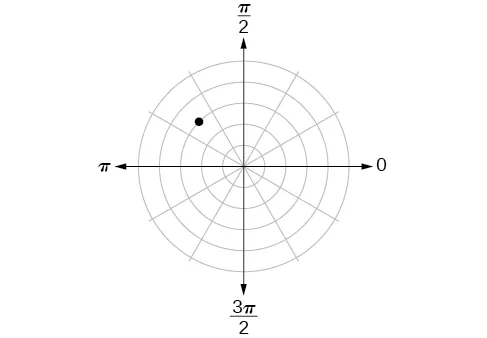 Sistema de coordenadas polares con un punto situado en el tercer círculo concéntrico y a medio camino entre pi/2 y pi en el segundo cuadrante. 