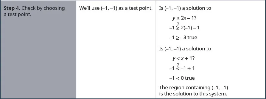 The fourth row then says, “Step 4: Check by choosing a test point. We’ll use (-1, -1) as a test point. Is (-1, -1) a solution to y is greater than or equal to 2x – 1? -1 is greater than or equal to 2 times -1 – 1 or -1 is greater than or equal to -3 true.”