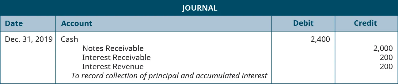 Journal entry: December 31, 2019 debit Cash 2,400, credit Notes Receivable 2,000, credit Interest Receivable 200, credit Interest Revenue 200. Explanation: “To record collection of principle and accumulated interest.”