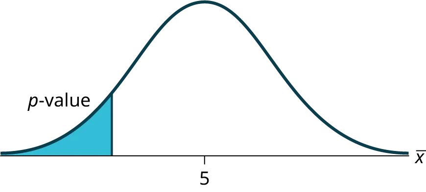 Normal distribution curve of a single population mean with a value of 5 on the x-axis and the p-value points to the area on the left tail of the curve.