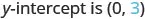 The image shows the text 'y-intercept is (0, 3)'.