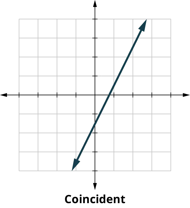 Three coordinate planes. The first coordinate plane is labeled, Intersecting. One line passes through the points, (0, 3.5) and (1.75, 0). A second line passes through the points, (0, negative 1.5) and (3, 0). The two lines intersect at the point (2, negative 0.5). The second coordinate plane is labeled, Parallel. One line passes through the points, (negative 0.5, 0) and (0, 1). A second line passes through the points, (0, negative 1.5) and (1, 0). The lines do not intersect. The third coordinate plane is labeled, Coincident. A line passes through the points, (0, negative 1.5) and (0.75, 0).