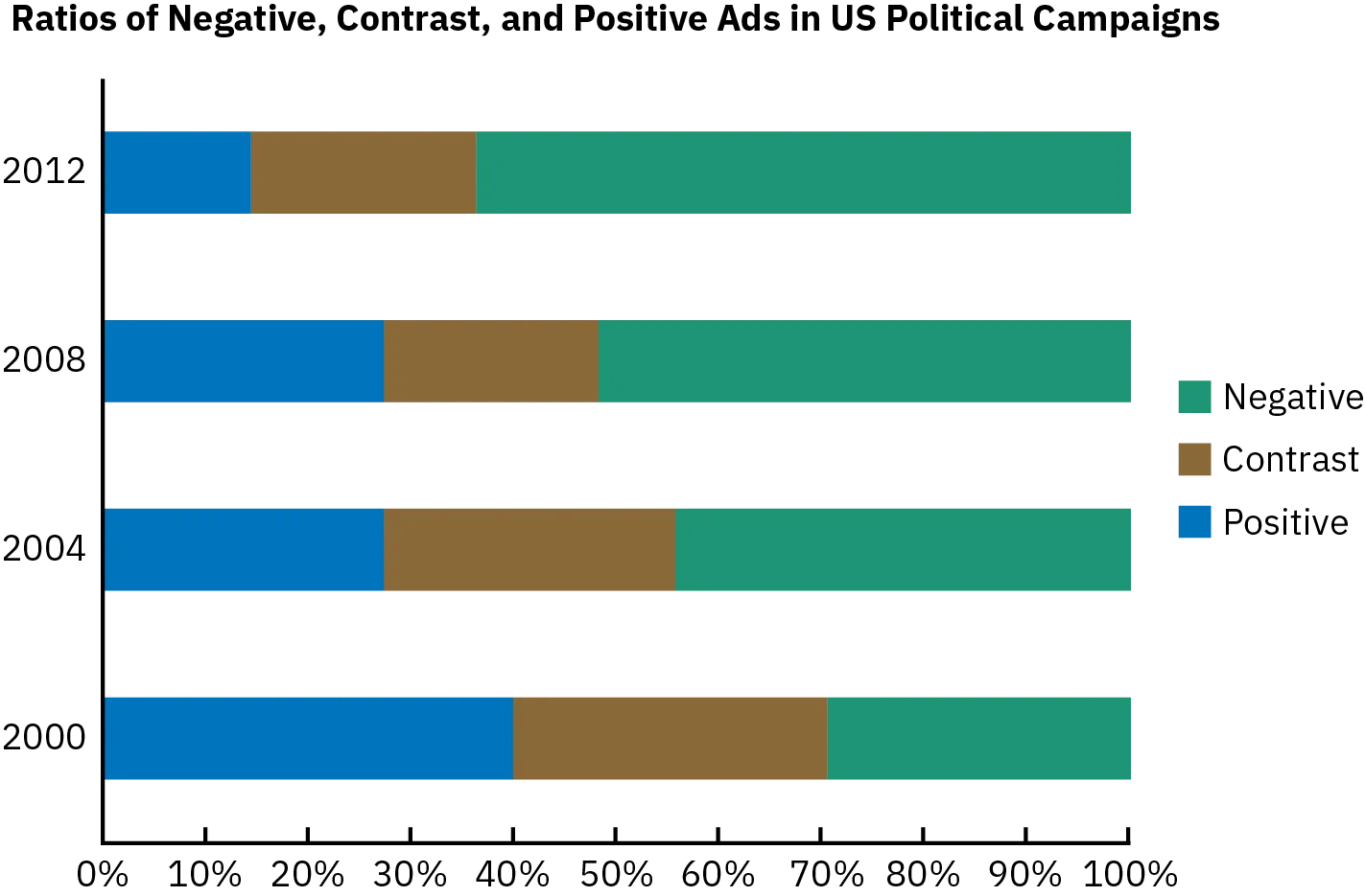 A graph shows the ratio of negative, contrasting, and positive poltical ads in the United States in 2000, 2004, 2008, and 2012. Overall, ads have been trending in a steadily increasing negative direction. The average number of positive ads decreased from 40% in 2000, to under 30% in 2004 and 2008, to just over 10% in 2012. The average number of negative ads rose from 30% in 2000, to roughly 45% in 2004, to just under 50% in 2008, and to over 60% in 2012.