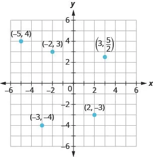 This figure shows points plotted on the x y-coordinate plane. The x and y axes run from negative 6 to 6. The following points are labeled: (3, 5 divided by 2), (negative 2, 3), negative 5, 4), (negative 3, negative 4), and (2, negative 3).