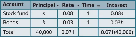 A table outlining investment details for a stock fund and bonds. It shows principal, rate, time, and calculated interest for each account, with a total investment of $40,000 at a 0.071 total rate.