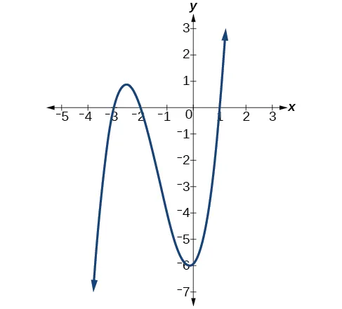 Gráfico de g(x)=(x-2)^2(2x+3) con sus dos intersecciones en x (2, 0) y (-3/2, 0) y su intersección en y (0, 12).