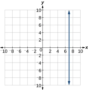 A Cartesian coordinate system shows a vertical line at x=7, extending from y=-9 to y=9. The x-axis ranges from -10 to 10, and the y-axis ranges from -10 to 10.