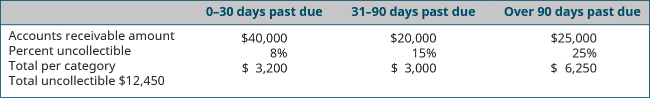 0–30 days past due, 31–90 days past due, and Over 90 days past due, respectively: Accounts Receivable amount $40,000, 20,000, 25,000; Percent uncollectible 8 percent, 15 percent, 25 percent; Total per category $3,200, 3,000, 6,250; Total uncollectible $12,450.