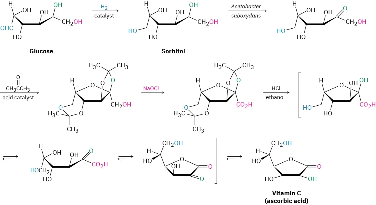 A flowchart depicting the preparation of vitamin C from glucose. The five different steps include reduction using hydrogen, oxidation by acetobacter suboxydans, reaction with acetone, sodium hypochlorite, and hydrochloric acid.