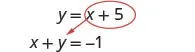 A system of two linear equations is displayed. The first equation, y = x + 5, is circled in red, with an arrow pointing to the second equation, x + y = -1, suggesting substitution.