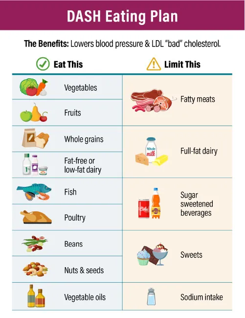 A chart shows to eat vegetables, fruits, whole grains, fat-free or low-fat dairy, fish, poultry, beans, nuts and seeds, vegetable oils and to limit fatty meats, full-fat dairy, sugar sweetened beverages, sweets, sodium intake on the DASH diet.