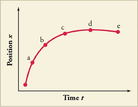 A position-time graph (x vs. t) showing an object's motion with decreasing positive velocity from points a to c, reaching zero velocity at d, and remaining stationary at e.
