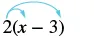 An image illustrating the distributive property in algebra, showing the expression 2(x - 3) with two blue arrows indicating that 2 should be multiplied by both x and -3.