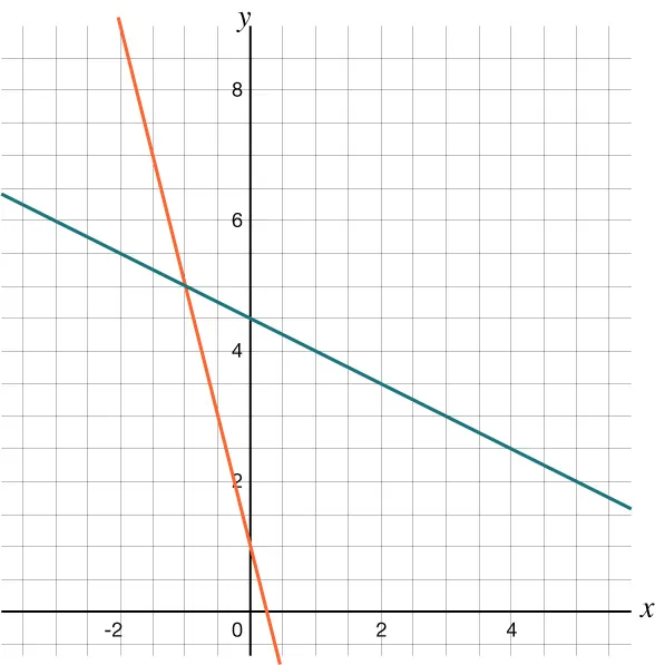 Graph of a system of equations. The orange line represents an equation with a steeply negative slope. The green line also has a negative slope but is less steep. The lines intersect in the third quadrant.