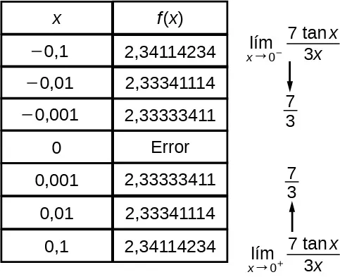 La tabla muestra que a medida que la función se acerca a 0, el valor es 7 sobre 3, pero la función es indefinida en 0.