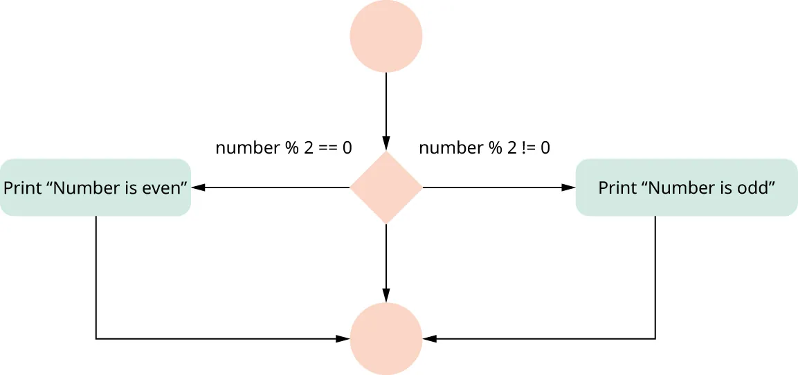 Two-way branch statement displaying (1) number % 2 == 0 going to Print “Number is odd”; (2) number % 2 !=0 leading to Print “Number is even”.