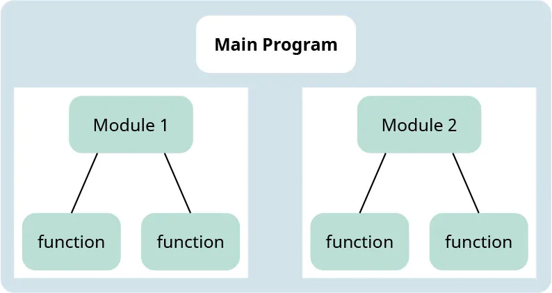 Main Program depiction with Module 1 and Module 2 both leading to two separate functions.