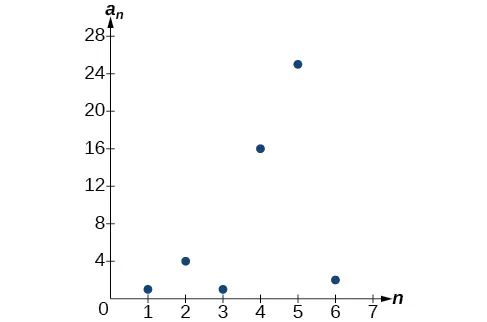 Gráfico de un diagrama de dispersión donde el eje x está marcado como n y el eje y está marcado como a_n.