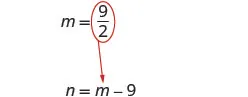 A white background displays two mathematical expressions. The top expression reads 'm = 9/2,' with the fraction '9/2' encircled in red. A red arrow points from this circled fraction to the variable 'm' in the lower expression, 'n = m - 9.' This visually indicates the substitution of the value of m into the second equation.