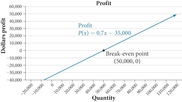 A line graph showing profit P(x) = 0.7x - 35,000. The x-axis is quantity, y-axis is dollars profit. The break-even point is at (50,000, 0), where profit is zero.
