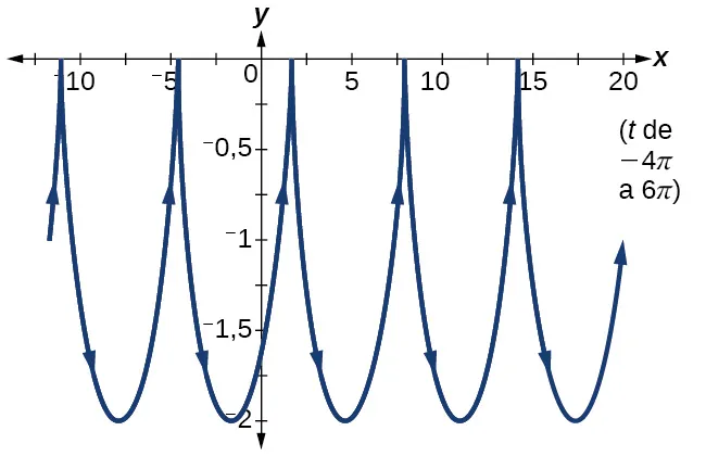 Gráfico de las ecuaciones dadas 