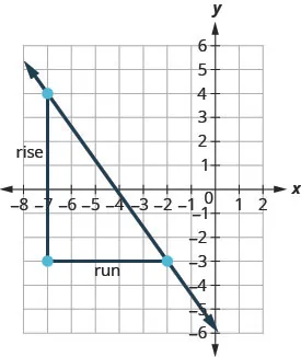 The figure shows the graph of a straight line on the x y-coordinate plane. The x-axis runs from negative 8 to 2. The y-axis runs from negative 6 to 6. The line goes through the points (negative 7, 4) and (negative 2, negative 3). A right triangle is drawn by connecting the three points (negative 7, 4), (negative 7, negative 3), and (negative 2, negative 3). The vertical side of the triangle is labeled “rise”. The horizontal side of the triangle is labeled “run”.