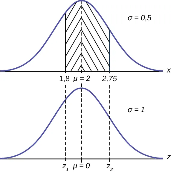 Se trata de una curva de distribución normal. El pico de la curva coincide con el punto 2 del eje horizontal. Los valores 1,8 y 2,75 también están identificados en el eje x. Las líneas verticales se extienden desde 1,8 y 2,75 hasta la curva. La zona entre las líneas está sombreada.