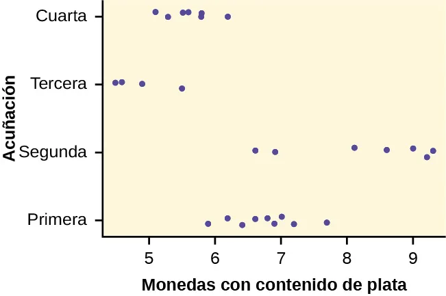 Este gráfico es un diagrama de dispersión que representa los datos proporcionados. El eje horizontal está identificado como “monedas con contenido de plata” y va de 5 a 9. El eje vertical está identificado como “acuñación”. El eje vertical está identificado con las categorías primera, segunda, tercera y cuarta.