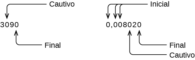 El diagrama de la izquierda utiliza el ejemplo de 3090. El cero en el lugar de las centenas está marcado como "cautivo" y el cero en el lugar de las unidades está marcado como “último". El diagrama de la derecha utiliza el ejemplo 0,008020. Los tres ceros en los lugares de las unidades, décimas y centésimas se denominan "inicial". El cero en el lugar de las diez milésimas está marcado como "cautivo" y el cero en el lugar de las millonésimas está marcado como “último".