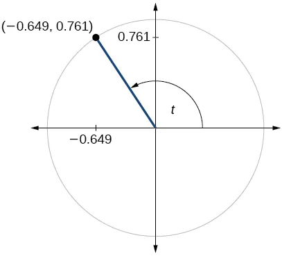 Gráfico del círculo con el ángulo de t inscrito. El punto de (-0,649, 0,761) está en la intersección del lado terminal del ángulo y el borde del círculo.