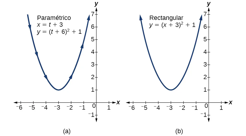 Gráfico de las versiones en coordenadas paramétricas y rectangulares de la misma parábola: ¡son iguales!