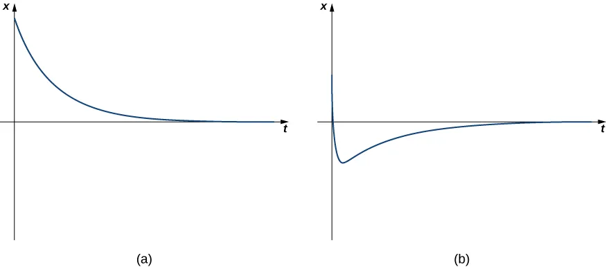 Esta figura tiene dos gráficos marcados como (a) y (b). El primer gráfico es una curva decreciente con el eje horizontal como asíntota horizontal. El segundo gráfico es inicialmente una función decreciente pero se convierte en creciente por debajo del eje horizontal. Entonces, el eje horizontal es también una asíntota horizontal.